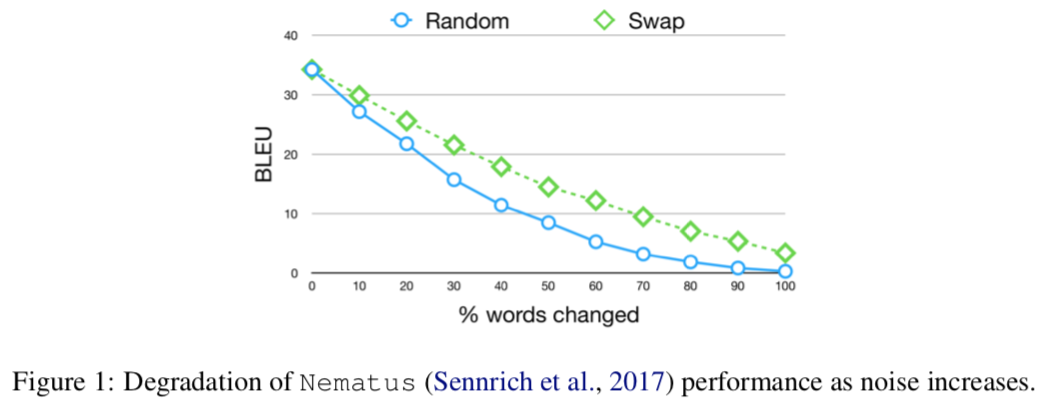 degradation of Nematus as noise increases