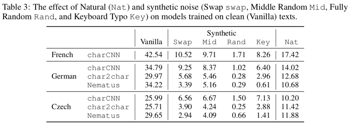 performance with each noise type