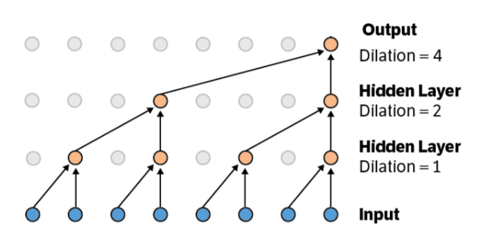 dilated CNN