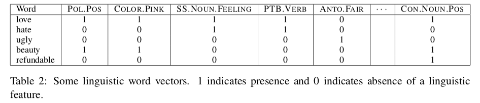 Non-distributional Word Vector Representations - Arya McCarthy - Ph.D