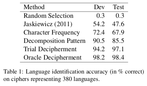 Table of randomly enciphered language ID performance