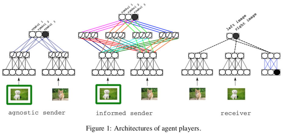 sender receiver architecture: neural with CNNs to encode differences between each image