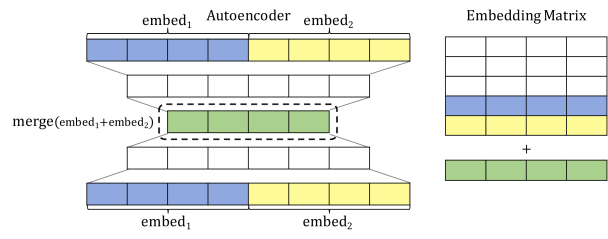 Autoencoder architecture used for initialization