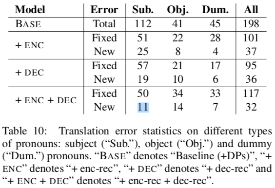 error types